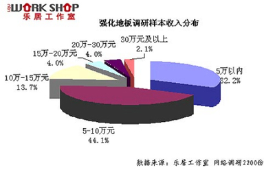2010年強(qiáng)化地板市場消費(fèi)者調(diào)查報(bào)告 投資策略與市場預(yù)測分析