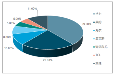 2018-2024年中國空調(diào)行業(yè)市場全景調(diào)研及發(fā)展前景預(yù)測