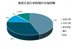 2022-2028年中國學(xué)生文具市場深度調(diào)研與投資前景預(yù)測報(bào)告
