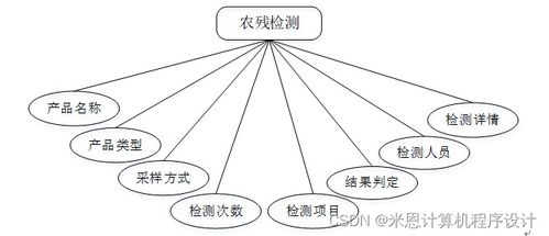 基于Java的農(nóng)產(chǎn)品管理系統(tǒng)的設(shè)計(jì)與實(shí)現(xiàn)